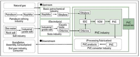 How PVC is made?